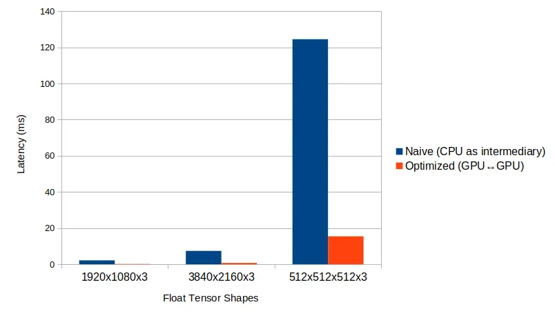 Real case of latency/throughput improvement