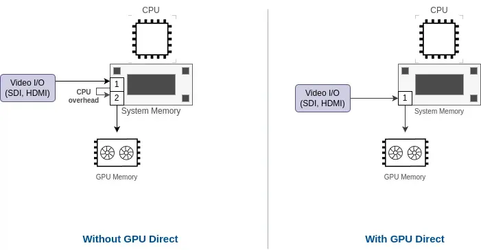 GPUDirect for low-latency video I/O