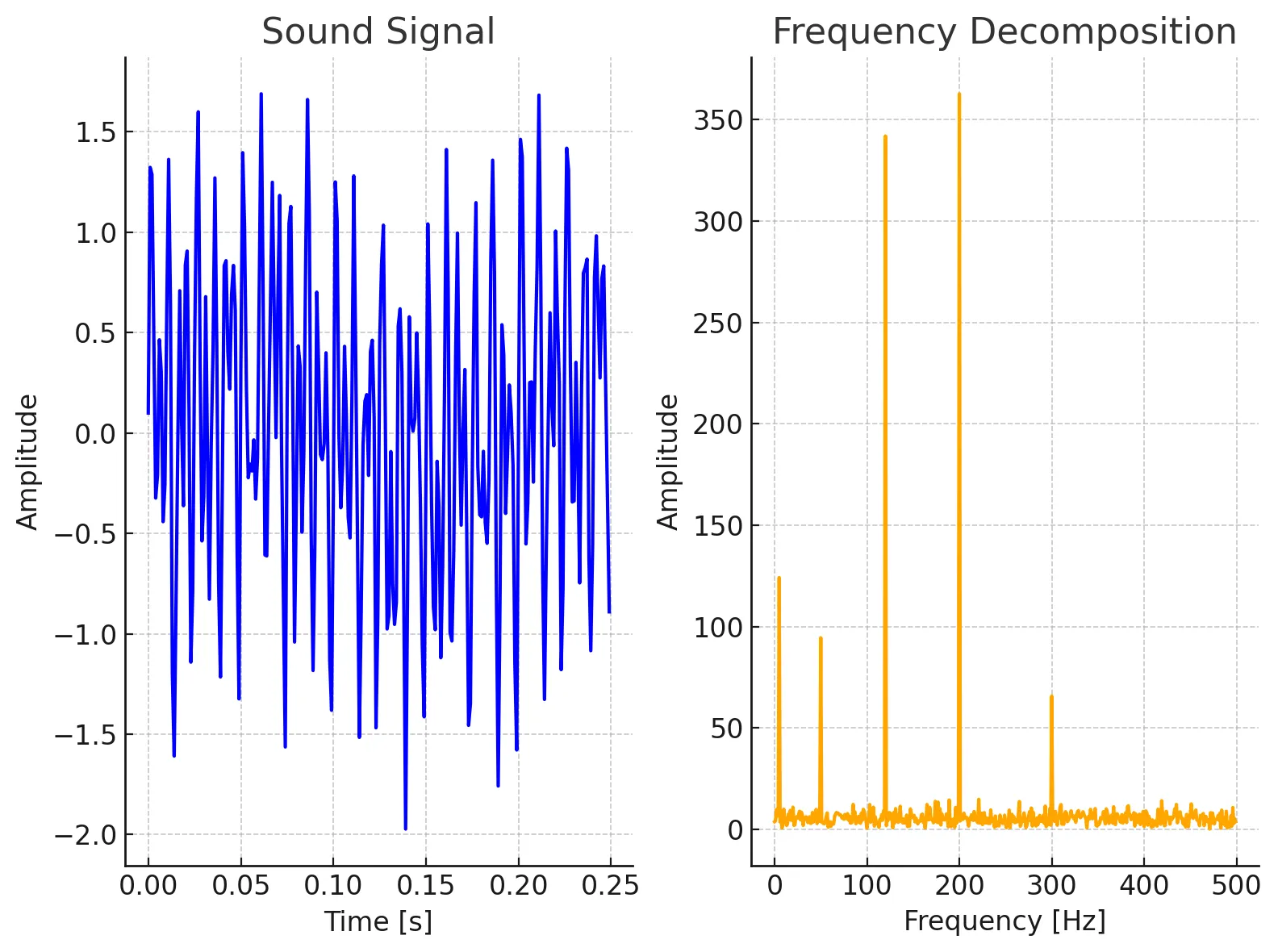 Signal Analysis Technologies
